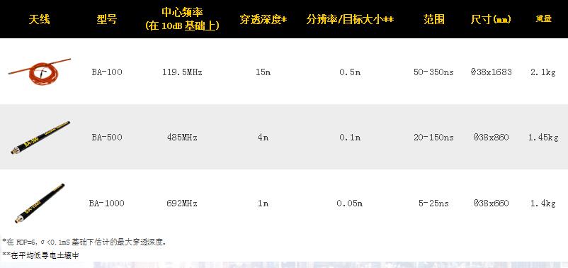 孔中天線,探地雷達天線,地質勘探雷達天線