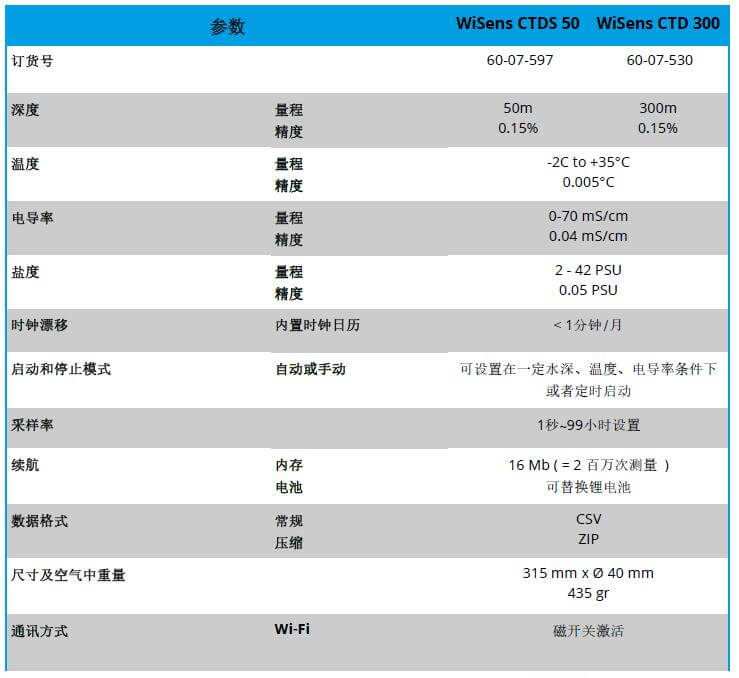 WiSens CTD 電導(dǎo)率，溫度和水深測量自容式儀器