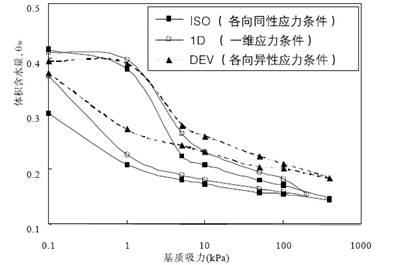 土水特征三軸儀,土水特征曲線三軸儀,三軸試驗(yàn)儀,土體三軸應(yīng)力測(cè)試