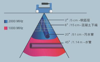 混凝土掃描探地雷達,混凝土探地雷達,混凝土雷達掃描儀,手持式混凝土雷達
